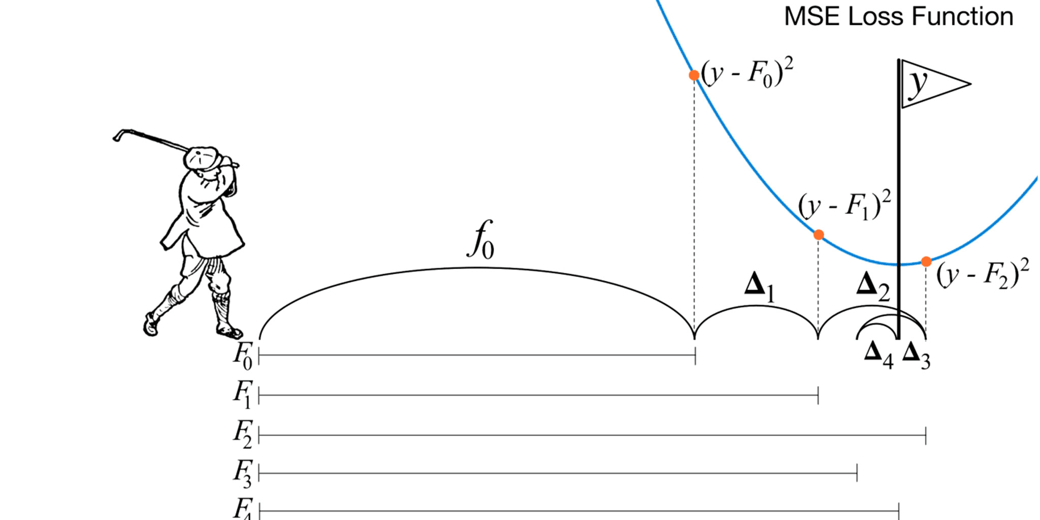 Diagram illustrating mean squared error (MSE) loss, showing successive model predictions approaching the target value on a loss curve.